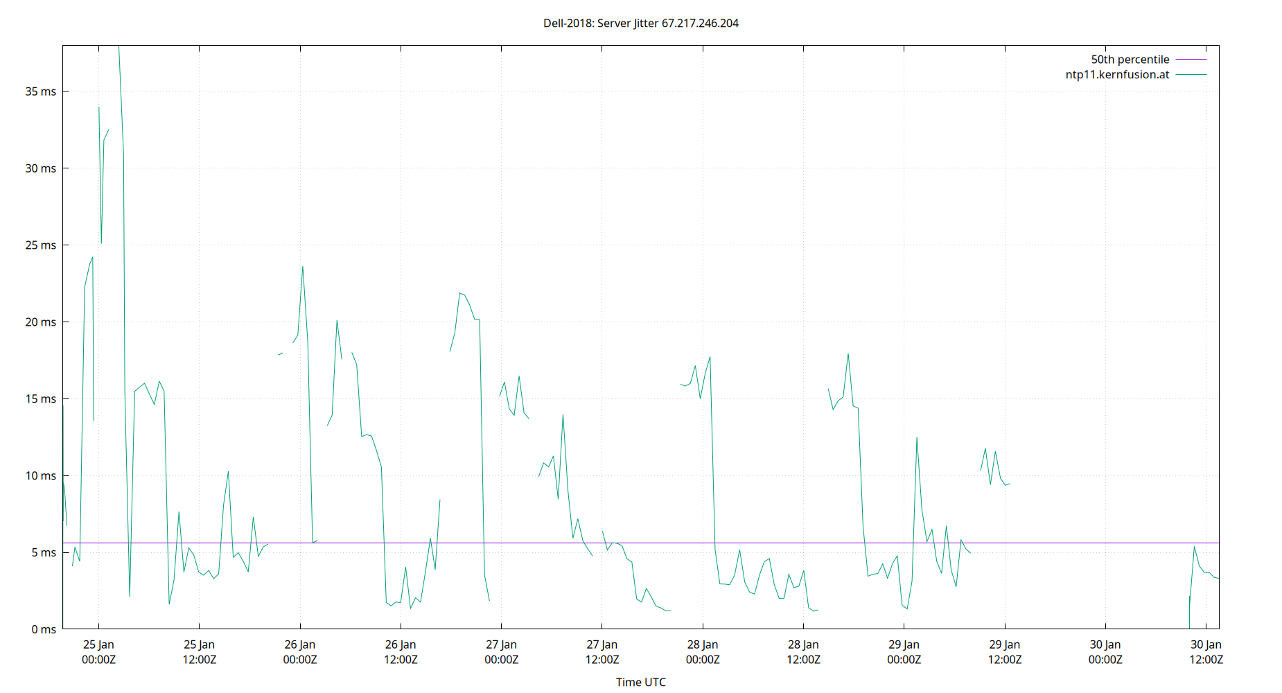 peer jitter 67.217.246.204 plot