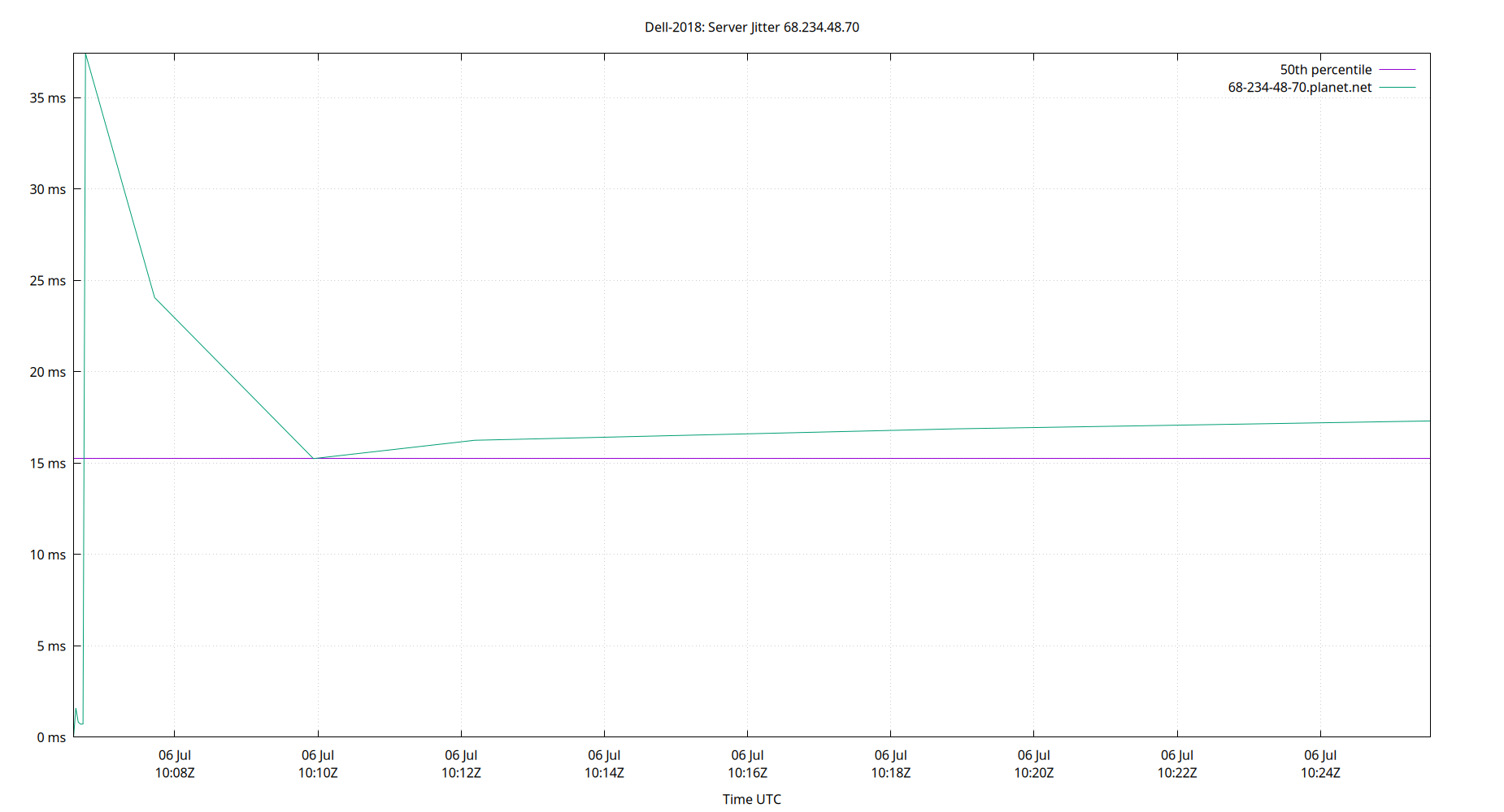 peer jitter 68.234.48.70 plot