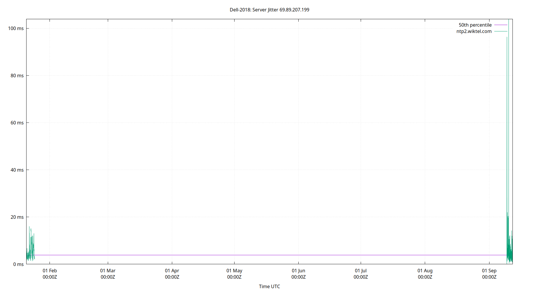 peer jitter 69.89.207.199 plot
