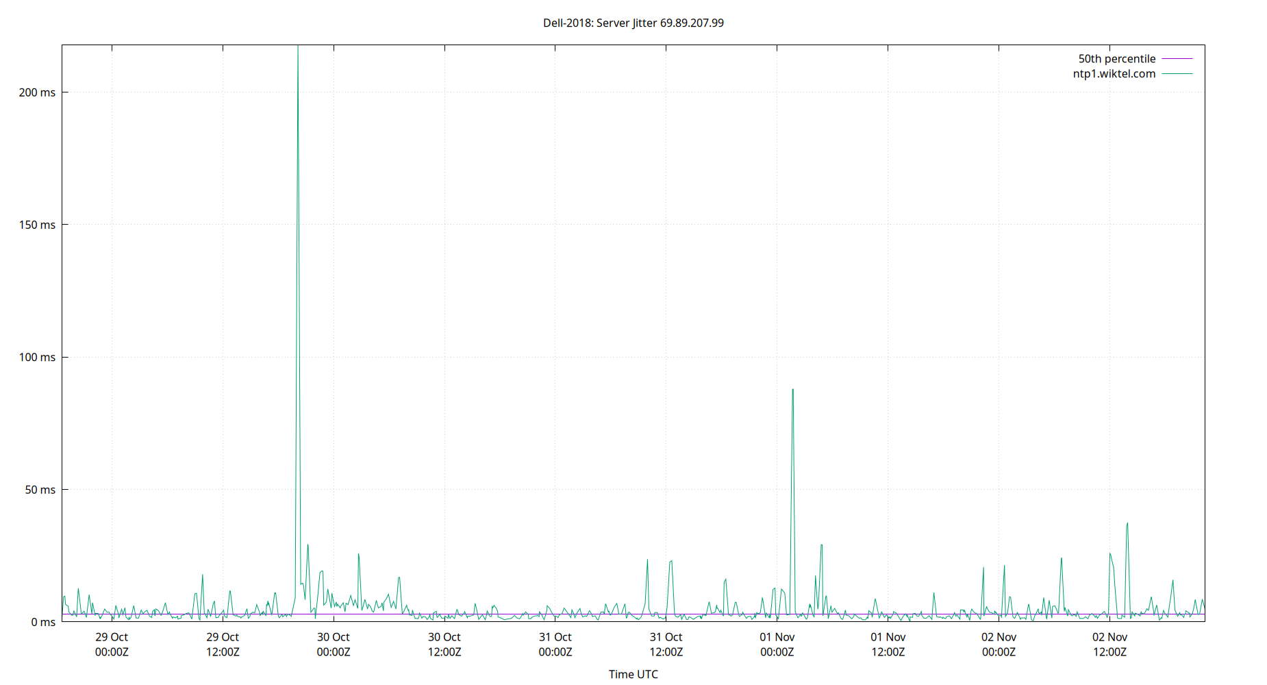peer jitter 69.89.207.99 plot