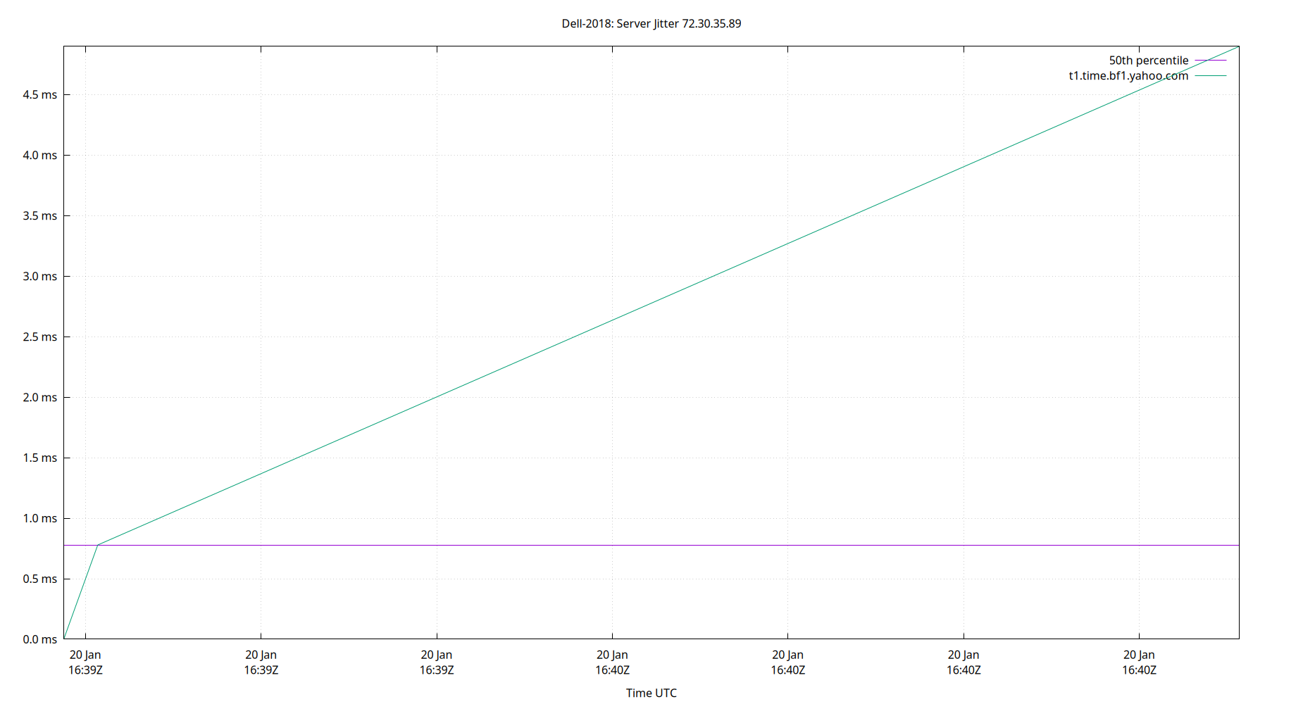 peer jitter 72.30.35.89 plot