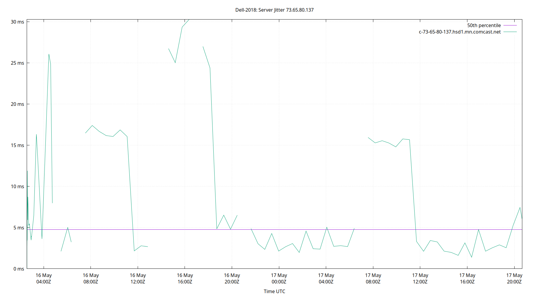 peer jitter 73.65.80.137 plot