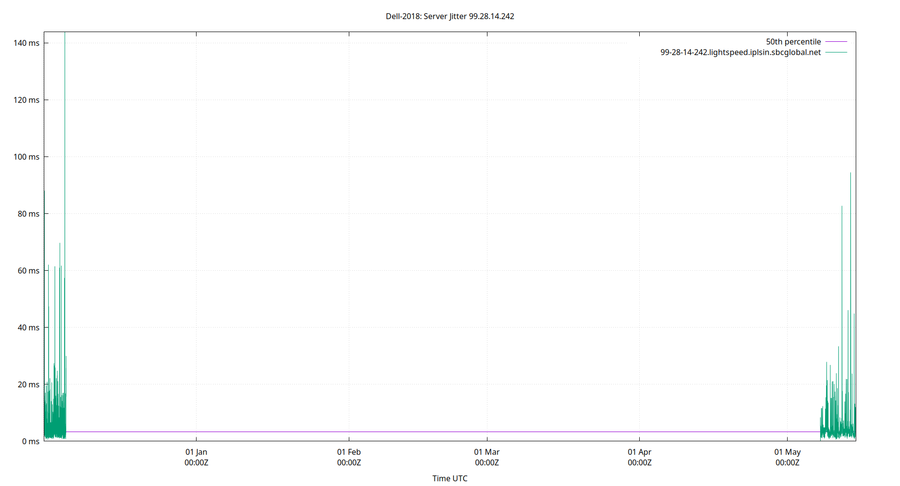 peer jitter 99.28.14.242 plot