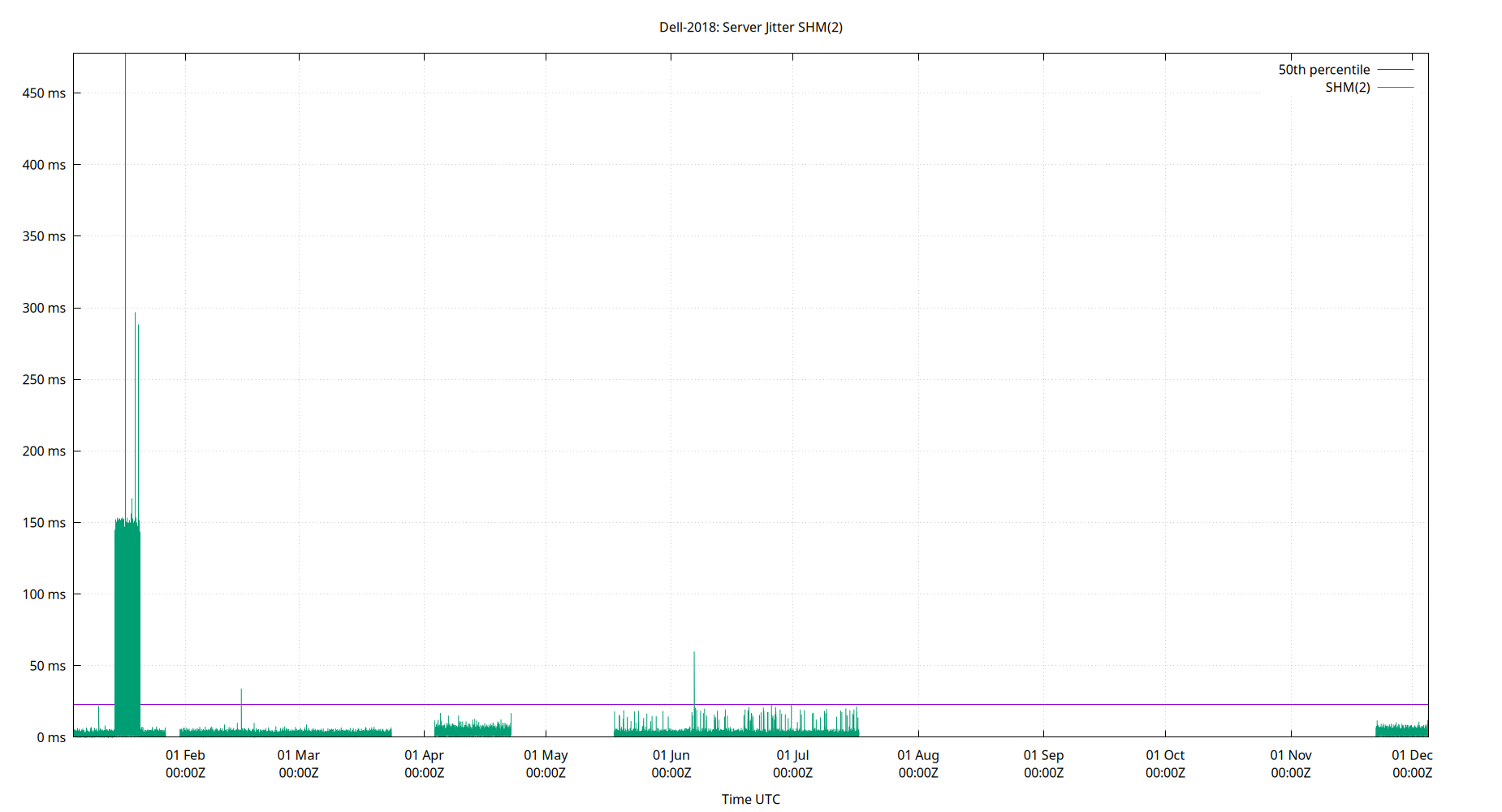 peer jitter SHM(2) plot