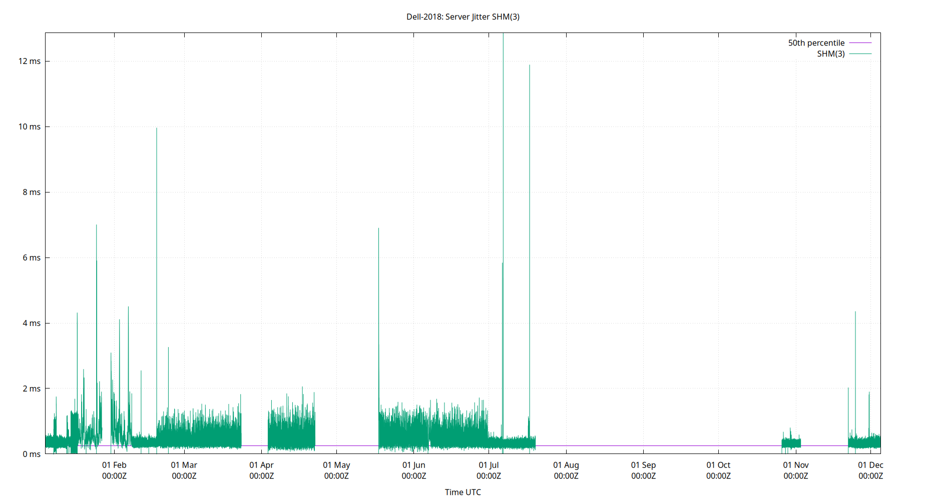 peer jitter SHM(3) plot