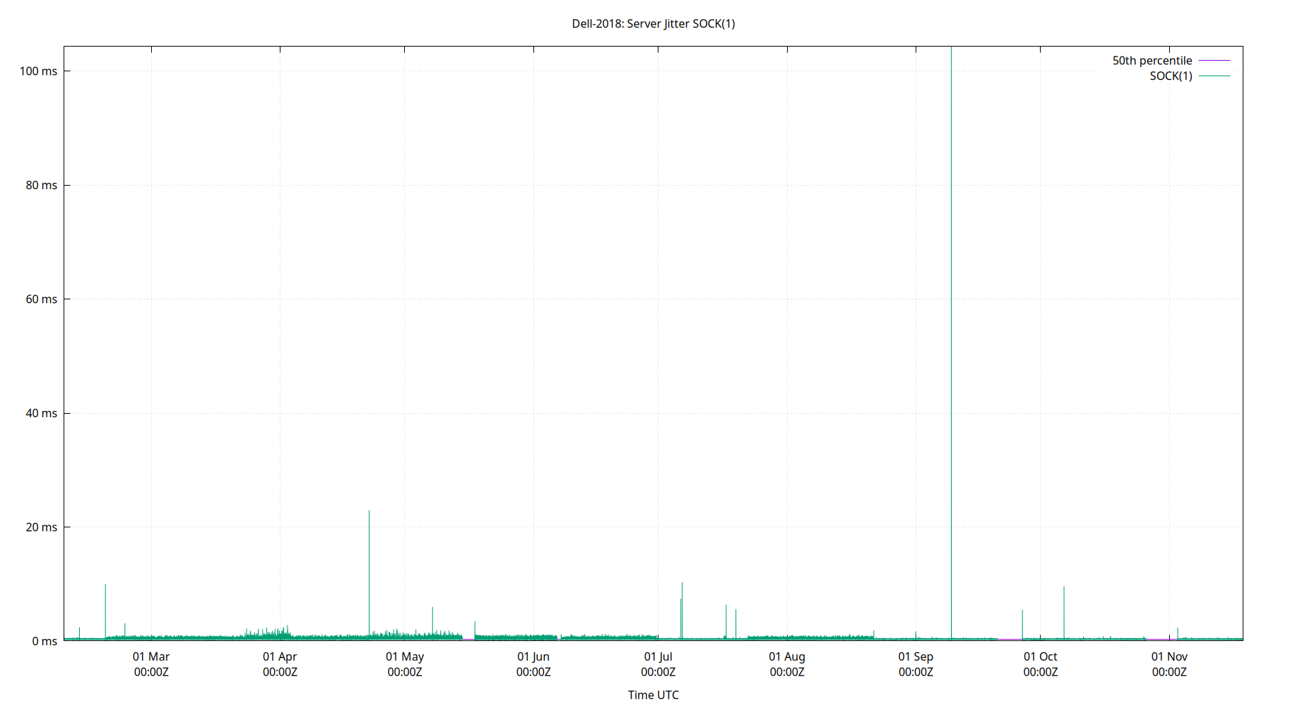 peer jitter SOCK(1) plot