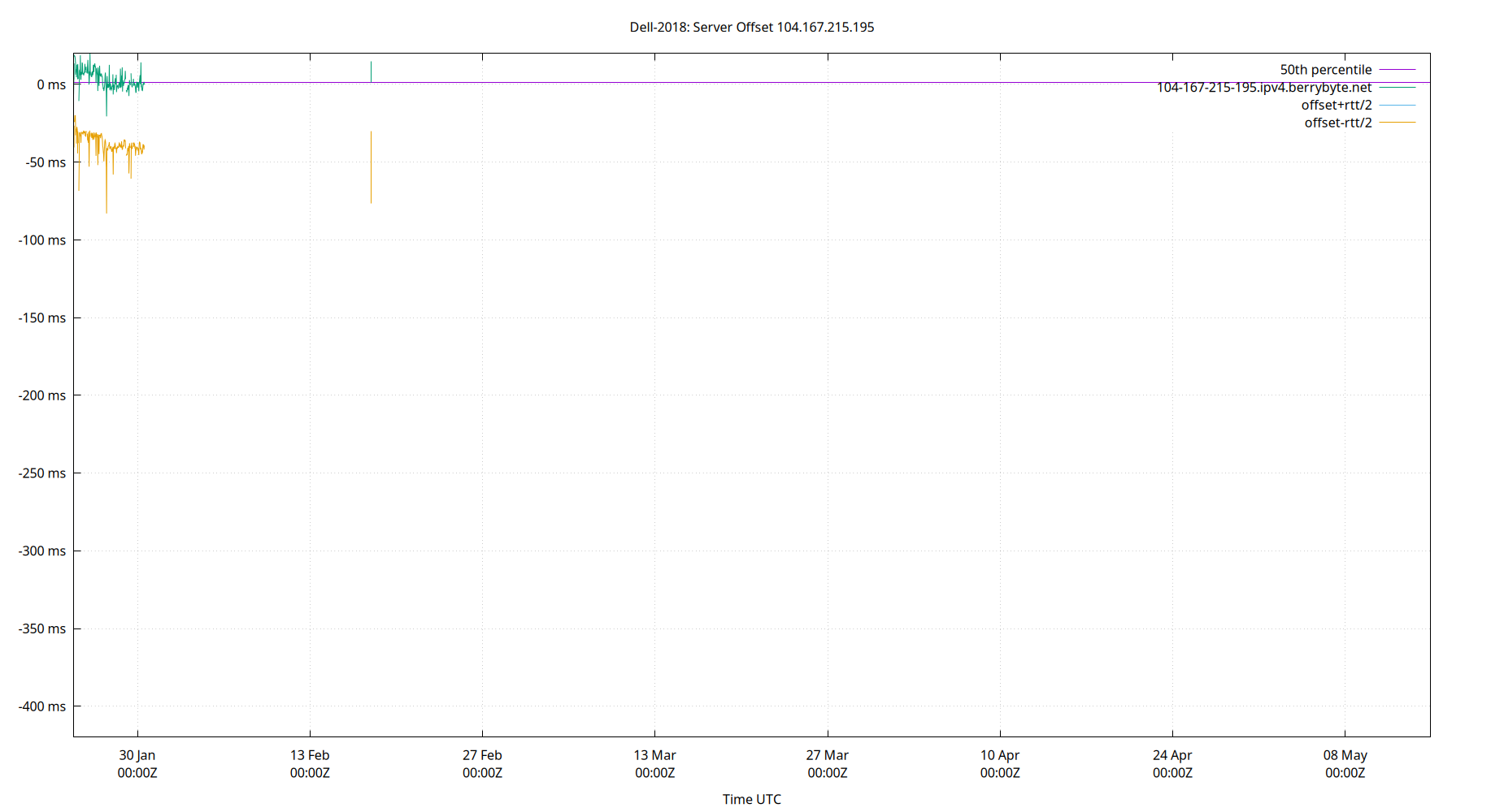 peer offset 104.167.215.195 plot
