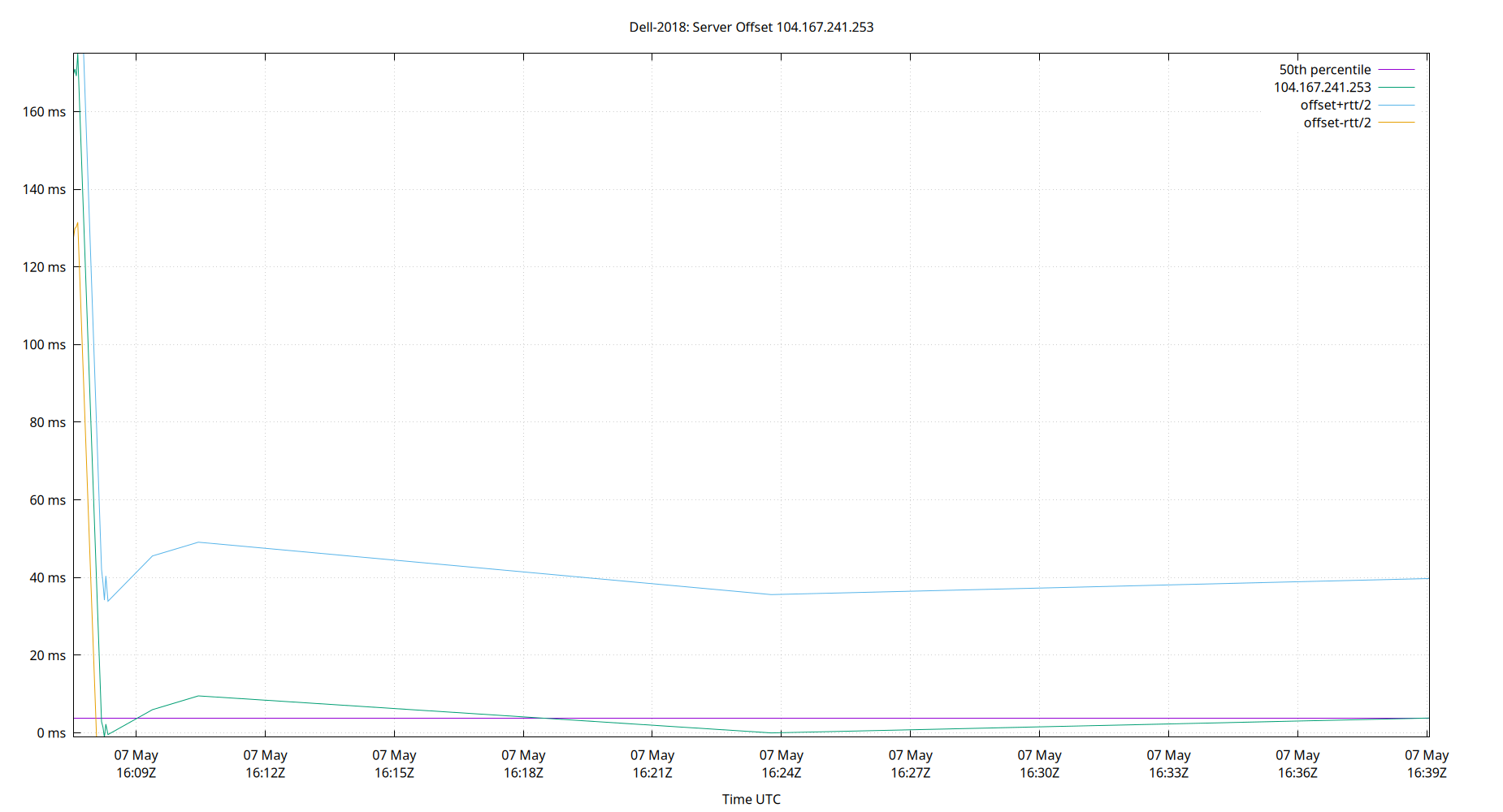 peer offset 104.167.241.253 plot