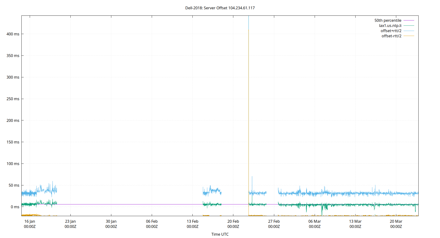 peer offset 104.234.61.117 plot
