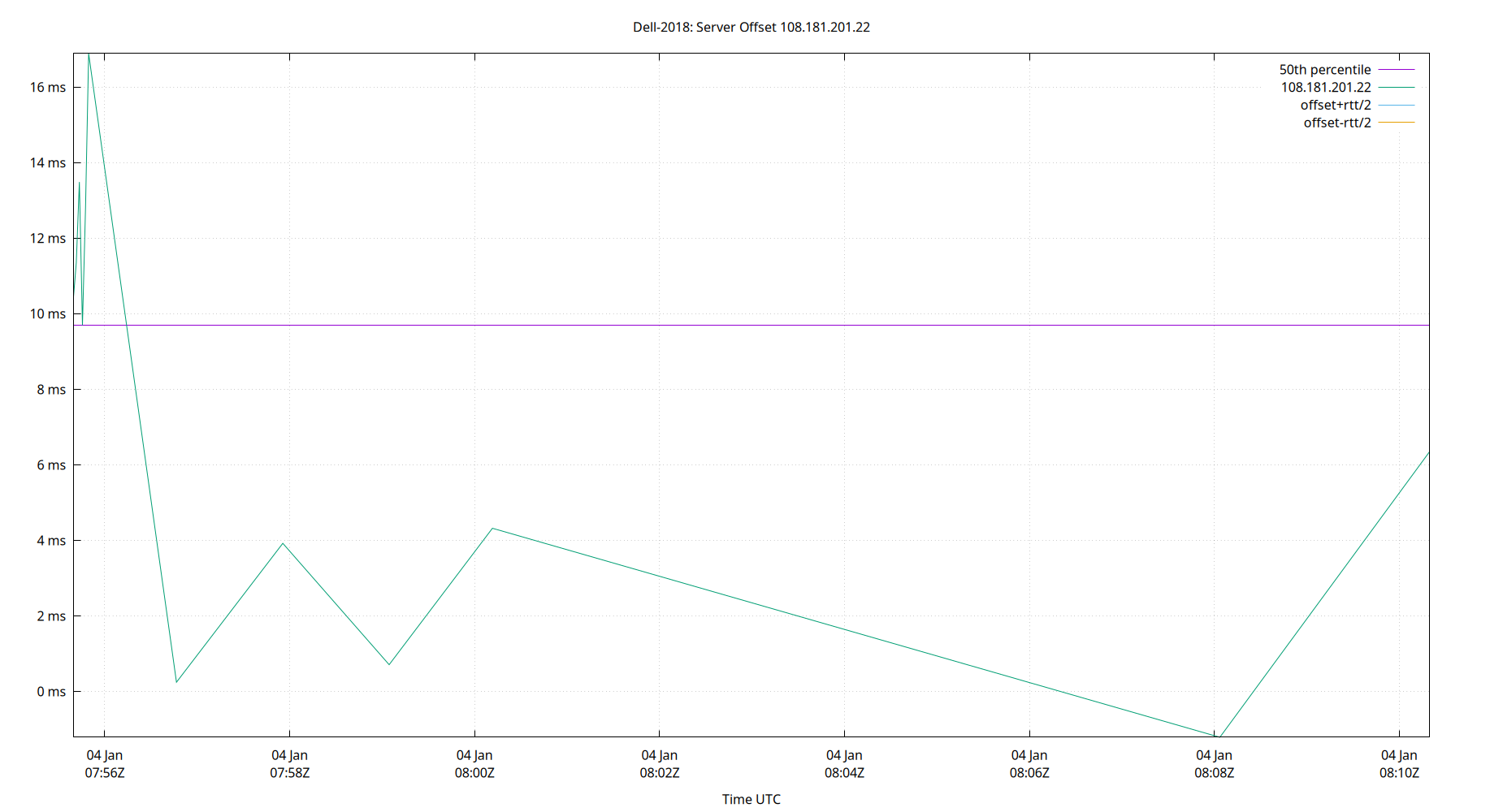peer offset 108.181.201.22 plot