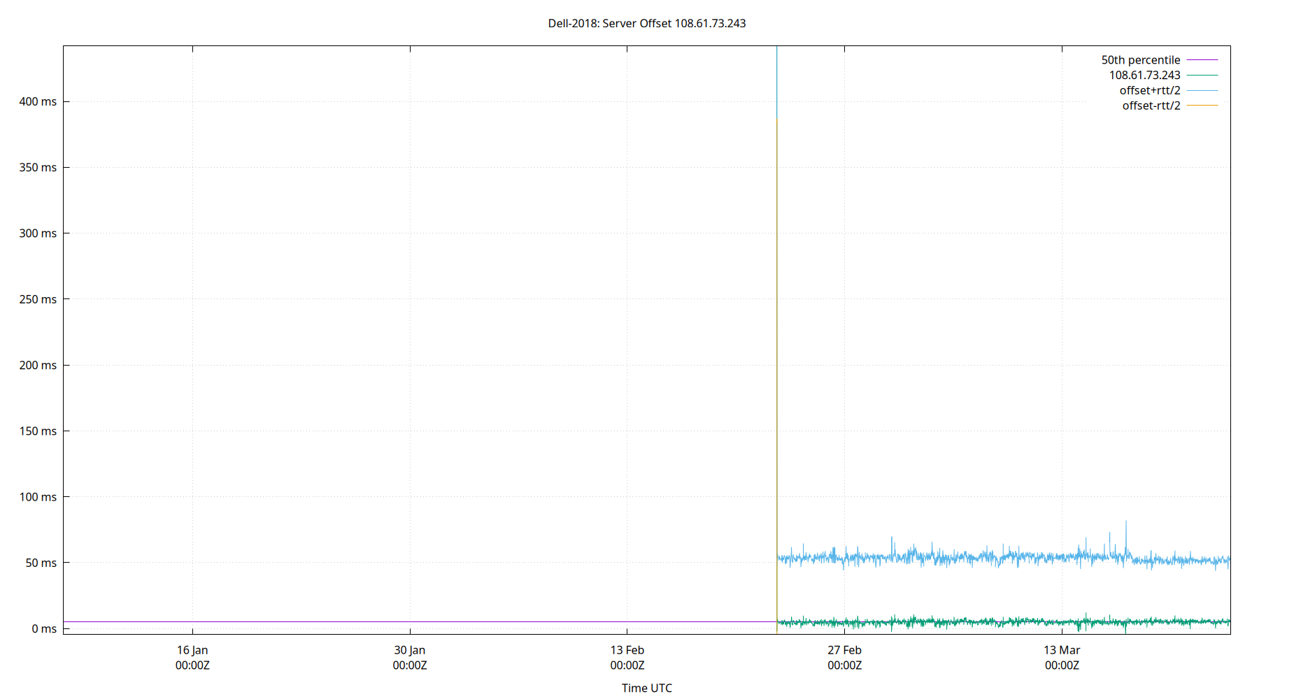 peer offset 108.61.73.243 plot