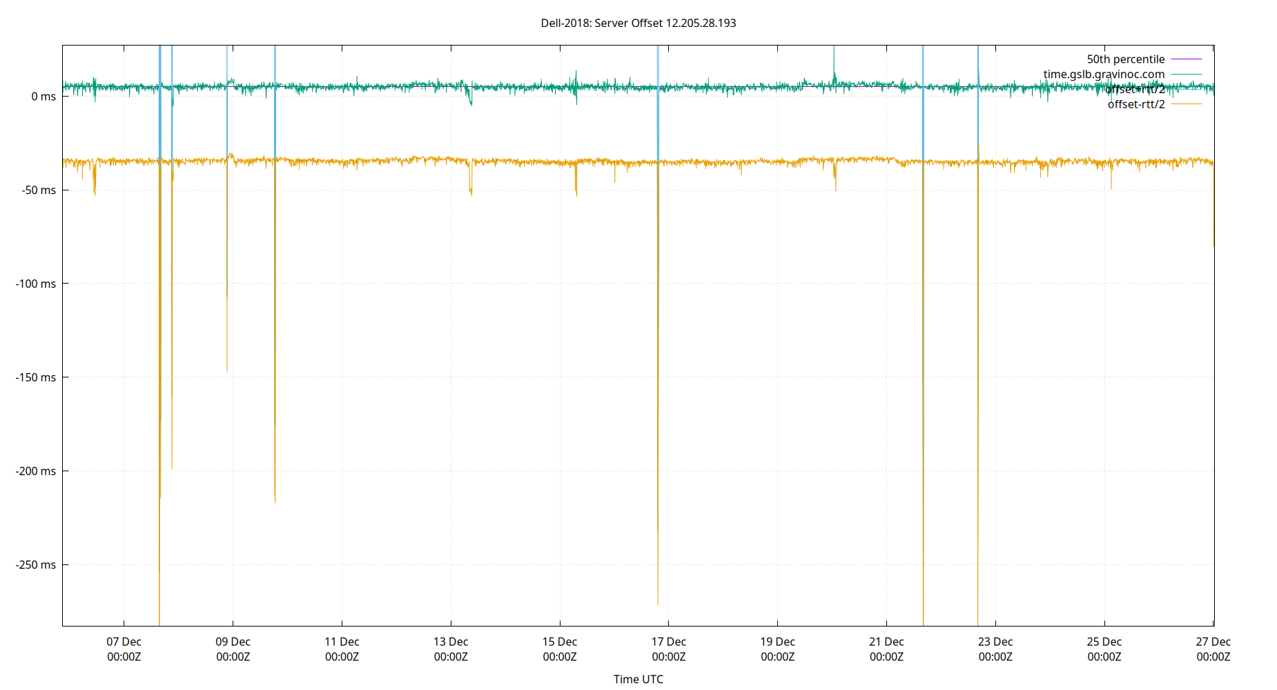 peer offset 12.205.28.193 plot