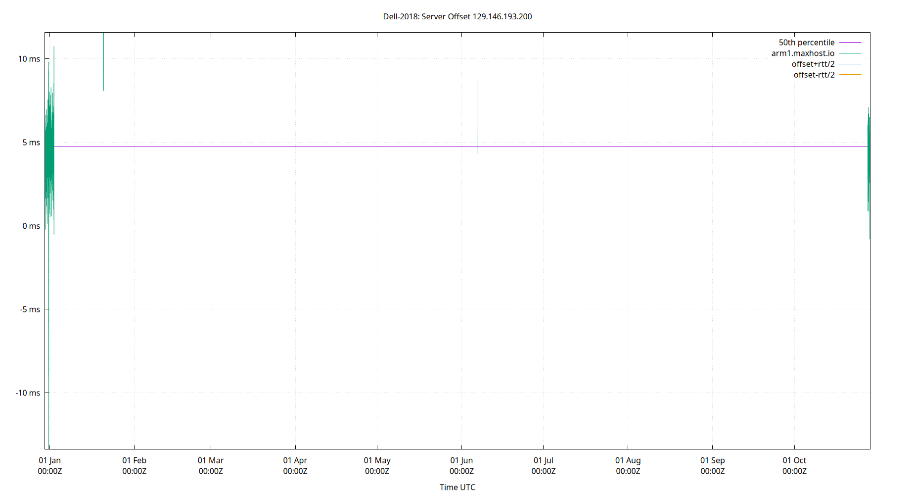 peer offset 129.146.193.200 plot