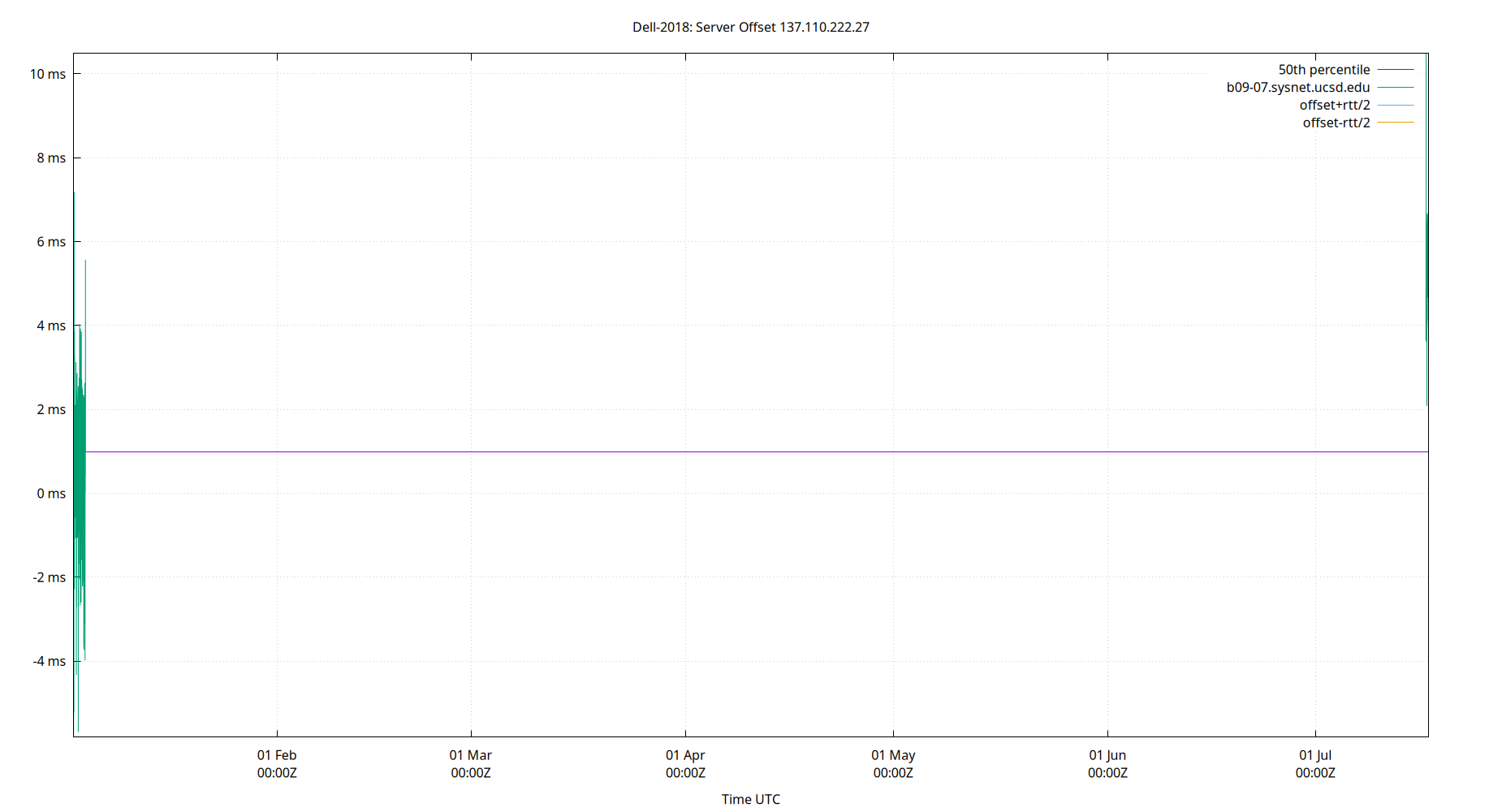 peer offset 137.110.222.27 plot