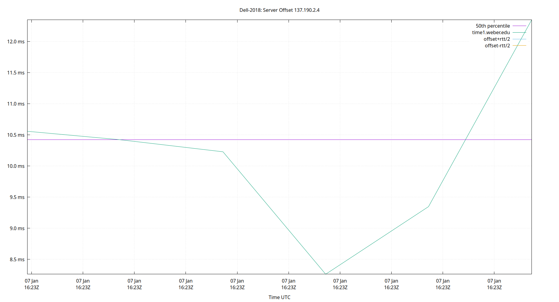 peer offset 137.190.2.4 plot