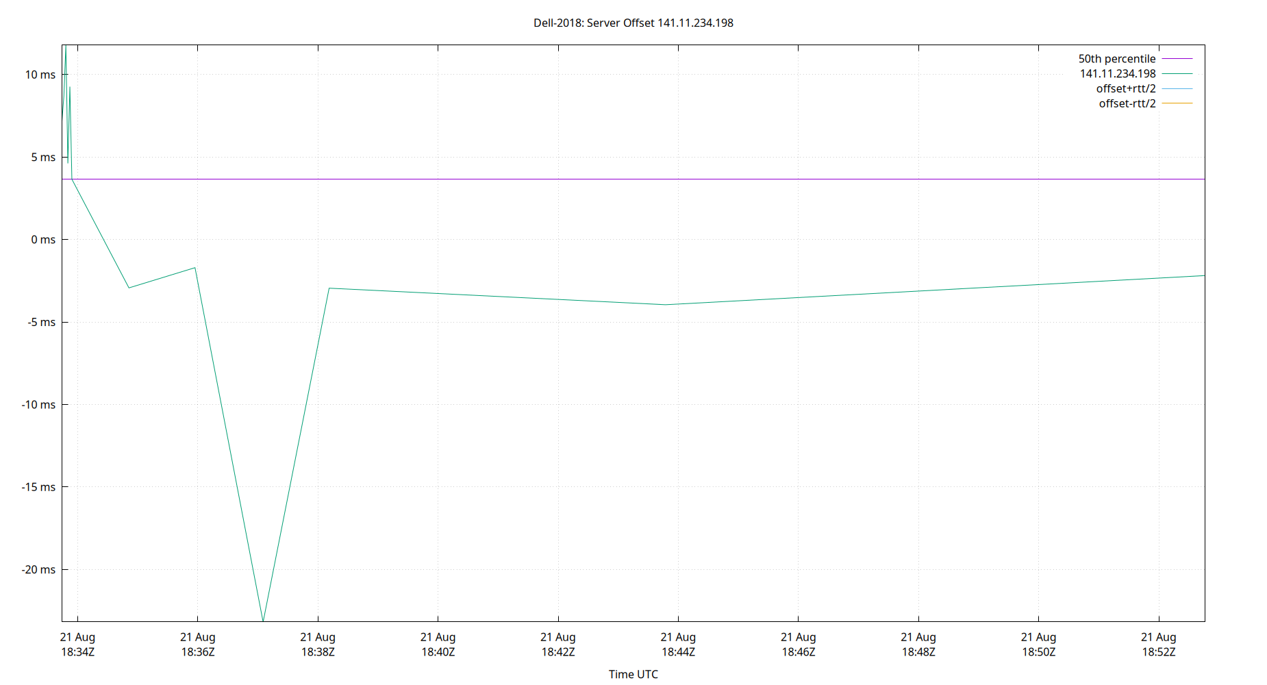 peer offset 141.11.234.198 plot