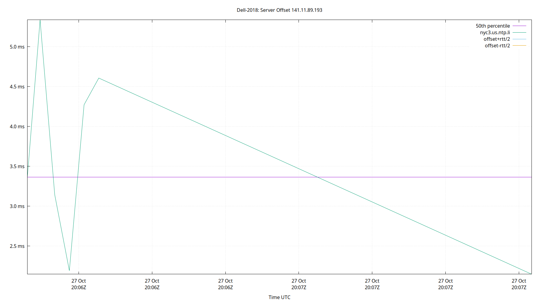 peer offset 141.11.89.193 plot