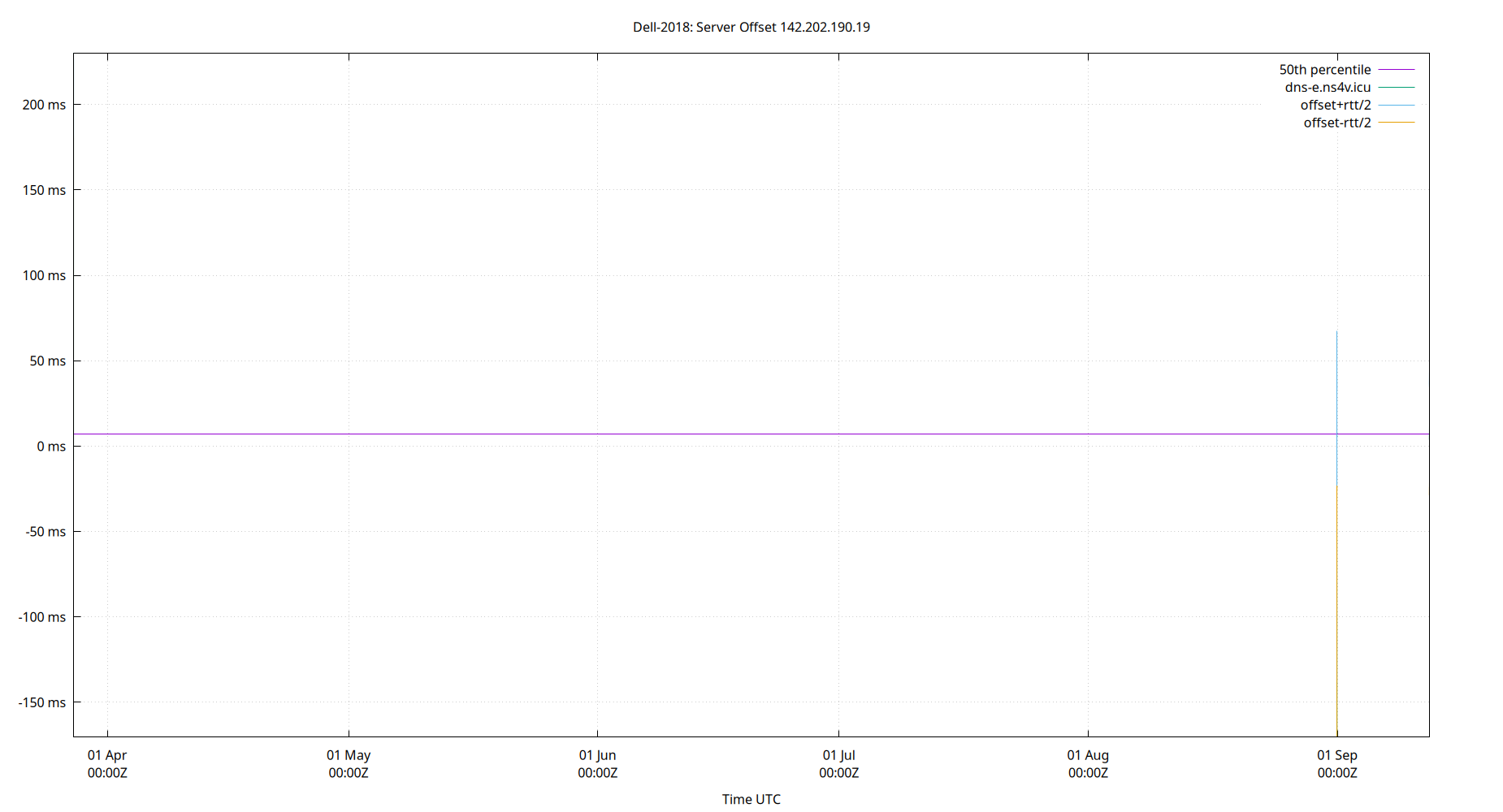peer offset 142.202.190.19 plot
