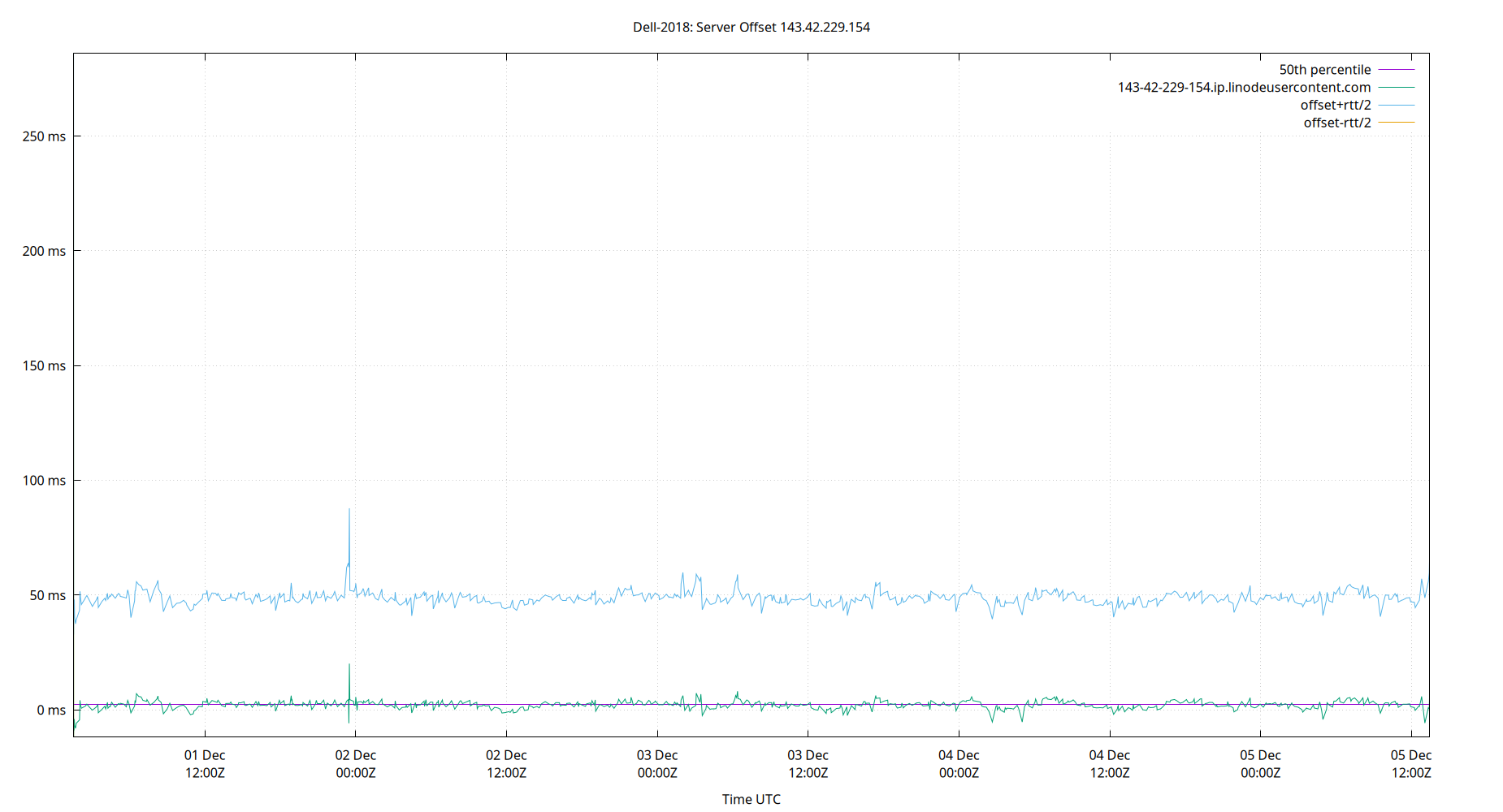 peer offset 143.42.229.154 plot