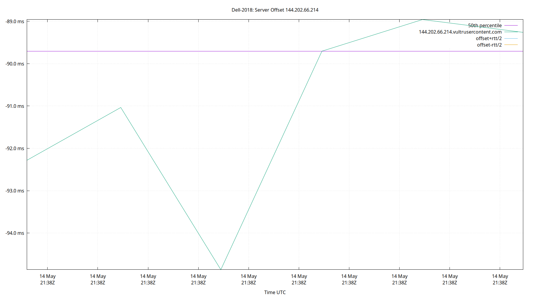 peer offset 144.202.66.214 plot