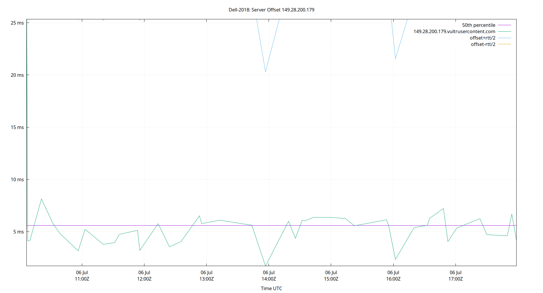 peer offset 149.28.200.179 plot