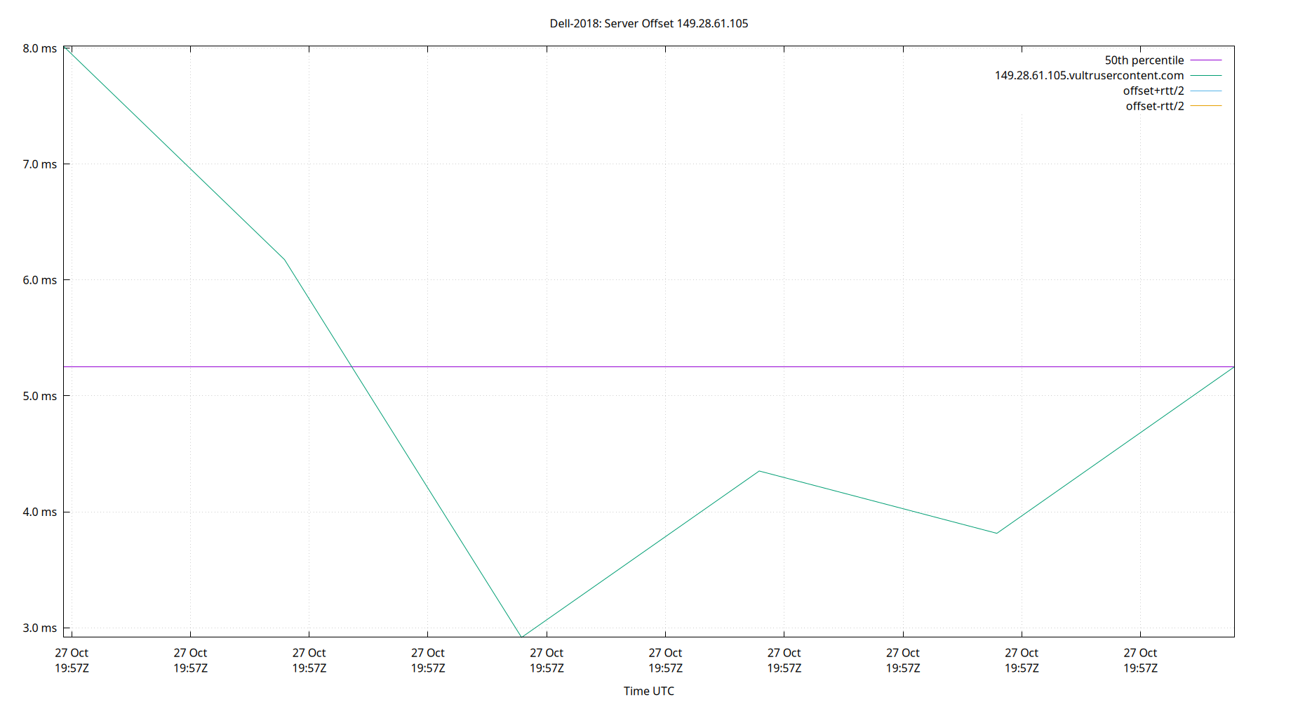 peer offset 149.28.61.105 plot