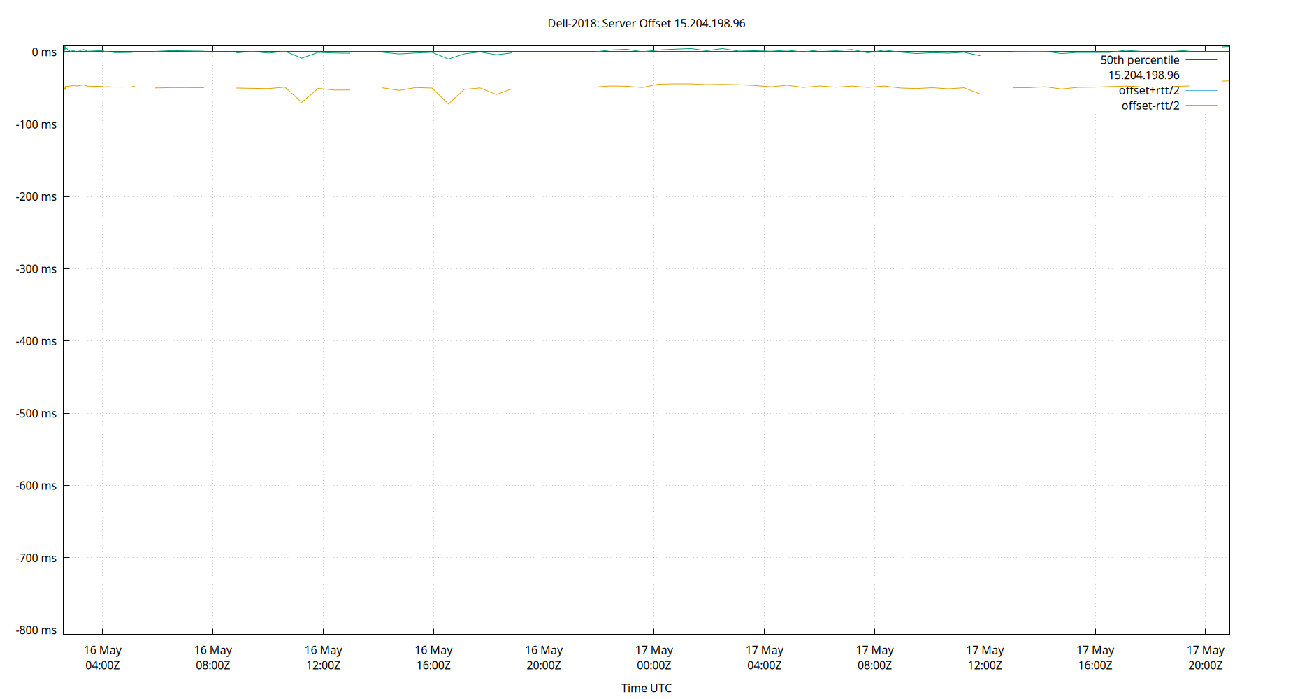 peer offset 15.204.198.96 plot