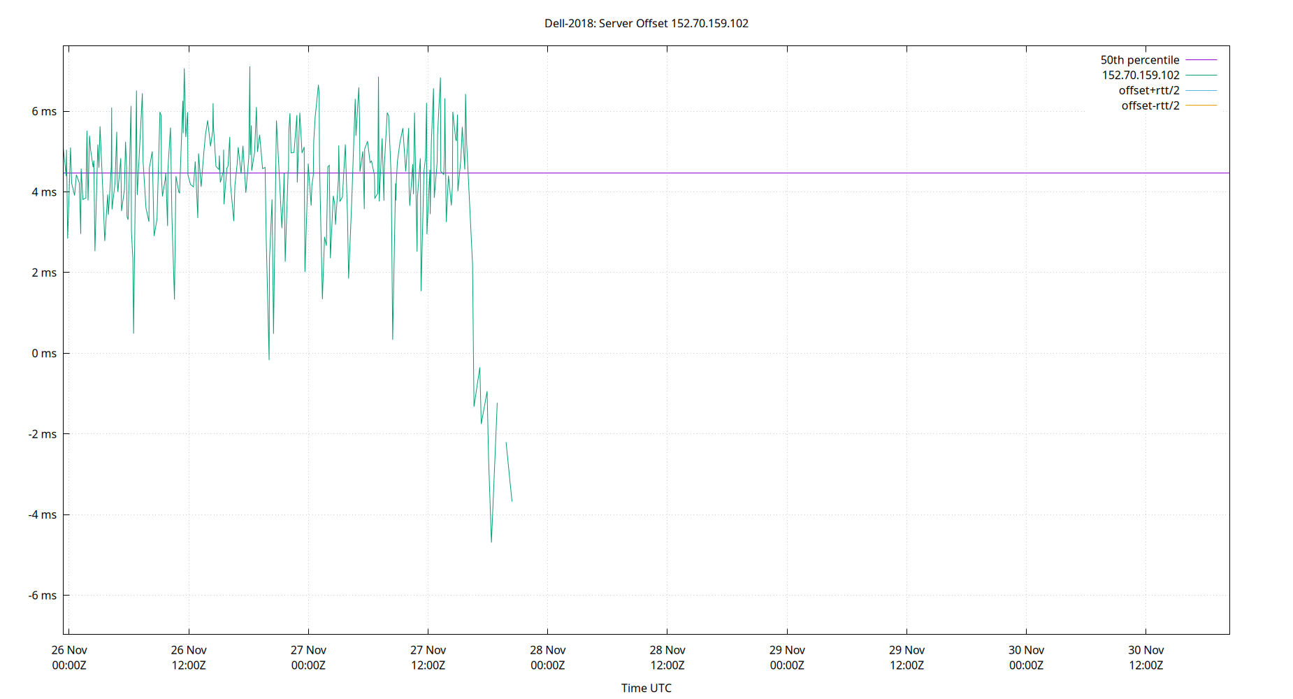 peer offset 152.70.159.102 plot