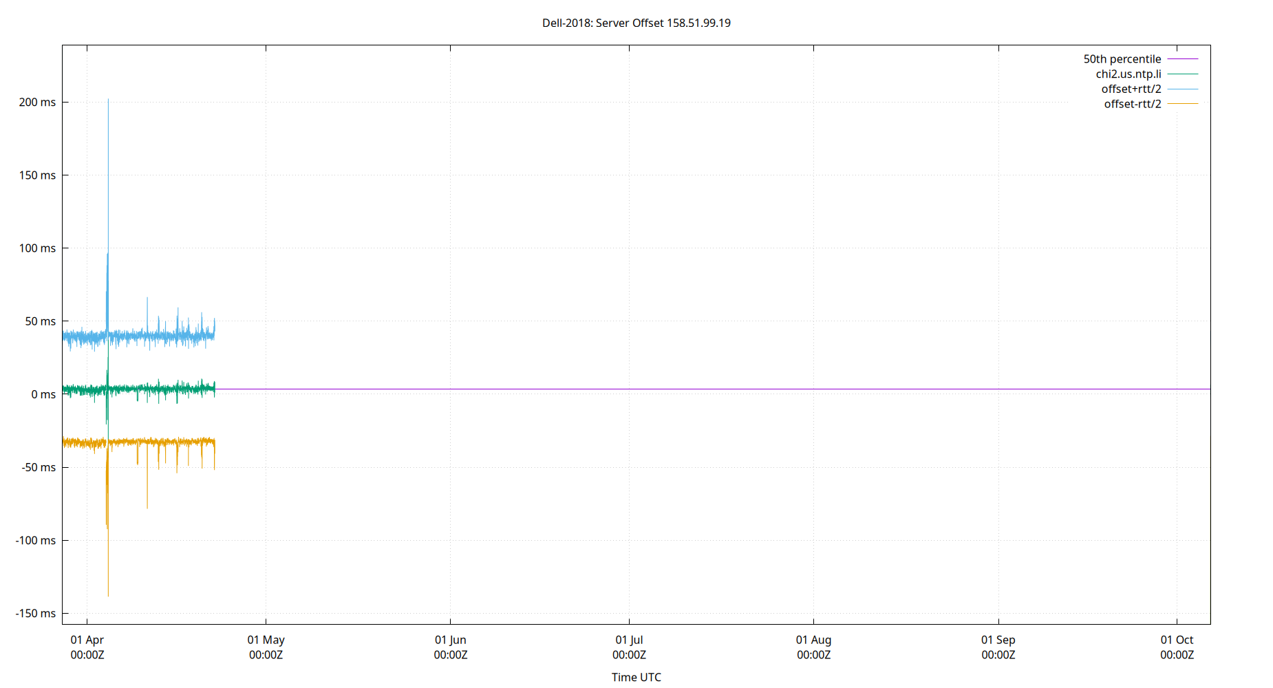 peer offset 158.51.99.19 plot
