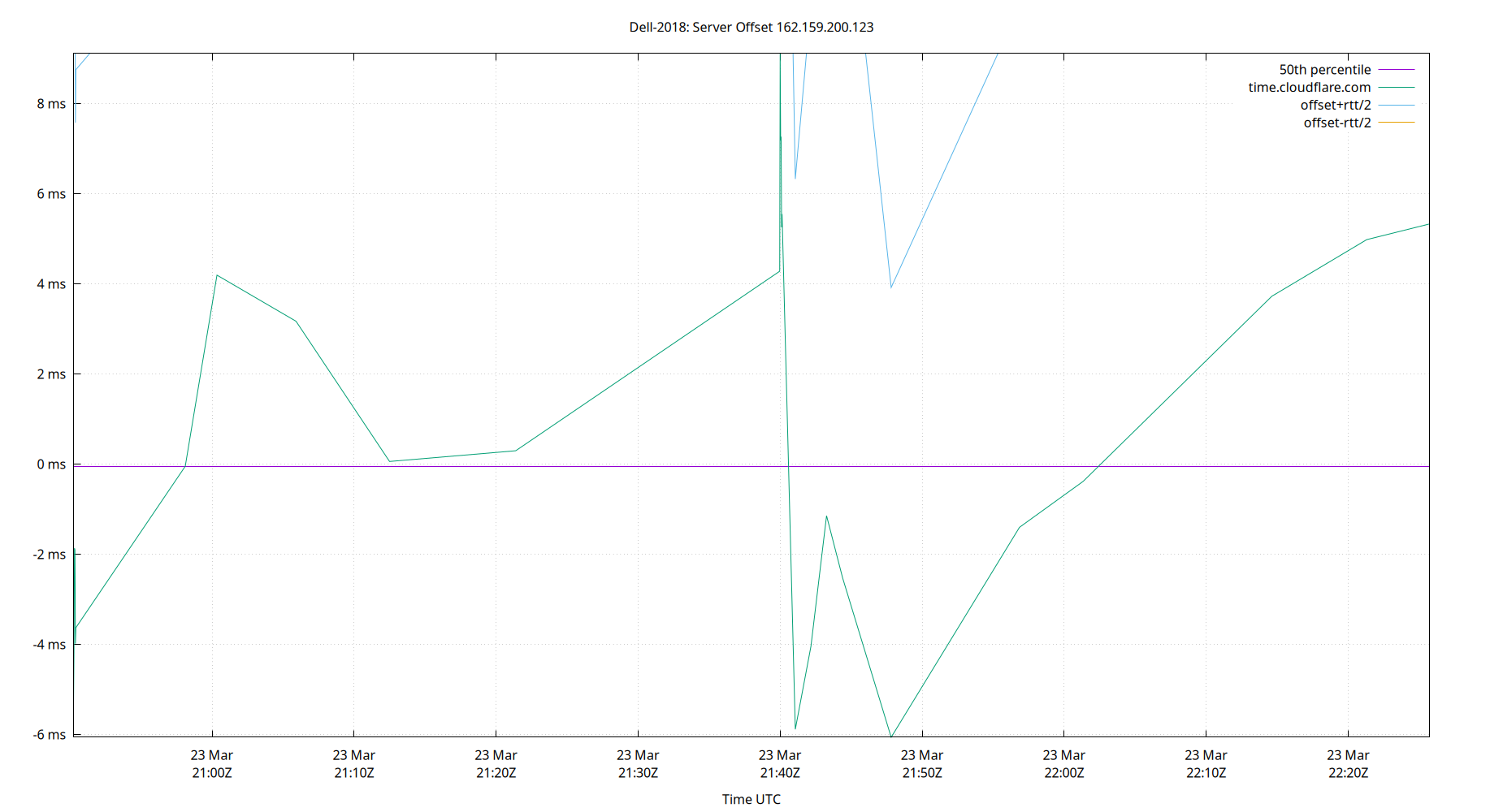 peer offset 162.159.200.123 plot