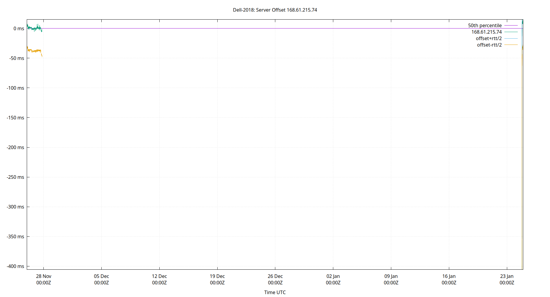 peer offset 168.61.215.74 plot