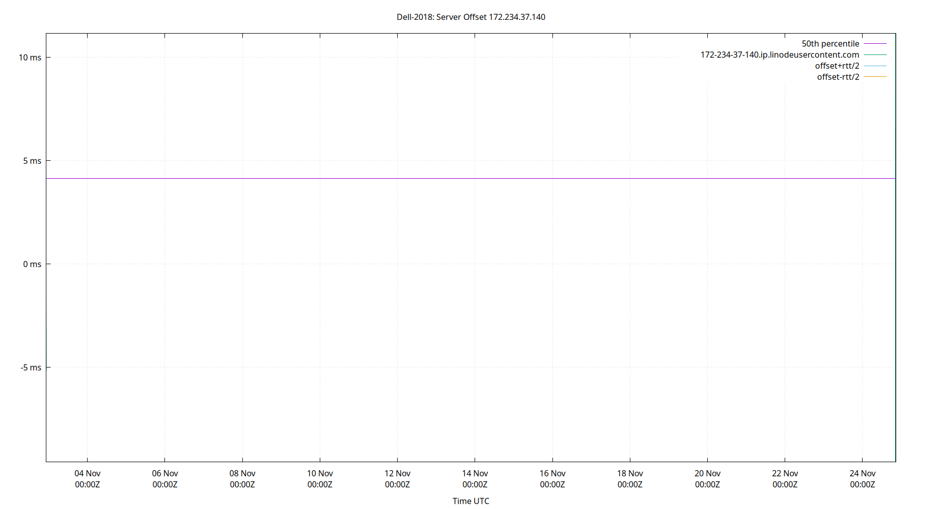 peer offset 172.234.37.140 plot
