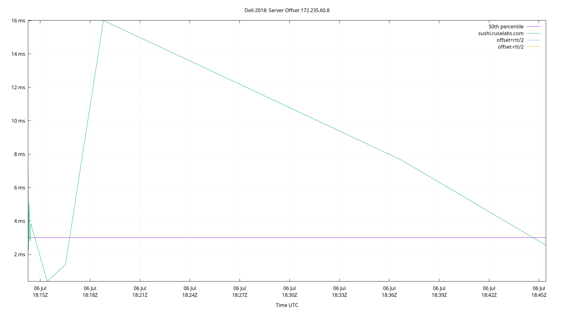 peer offset 172.235.60.8 plot