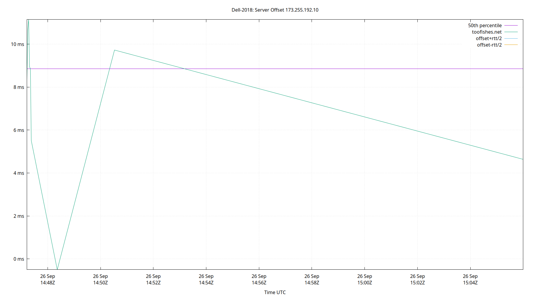 peer offset 173.255.192.10 plot