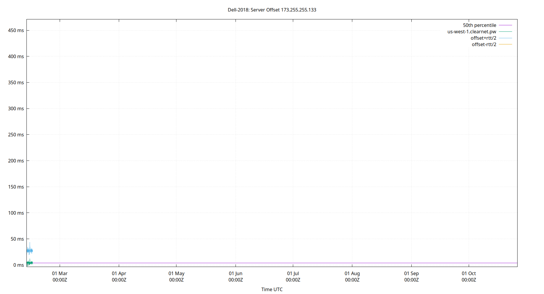 peer offset 173.255.255.133 plot