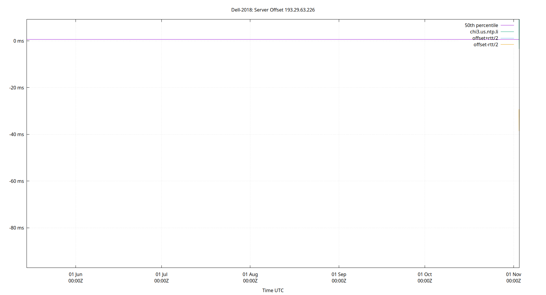 peer offset 193.29.63.226 plot