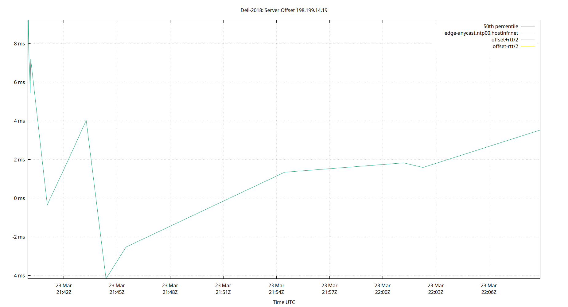 peer offset 198.199.14.19 plot