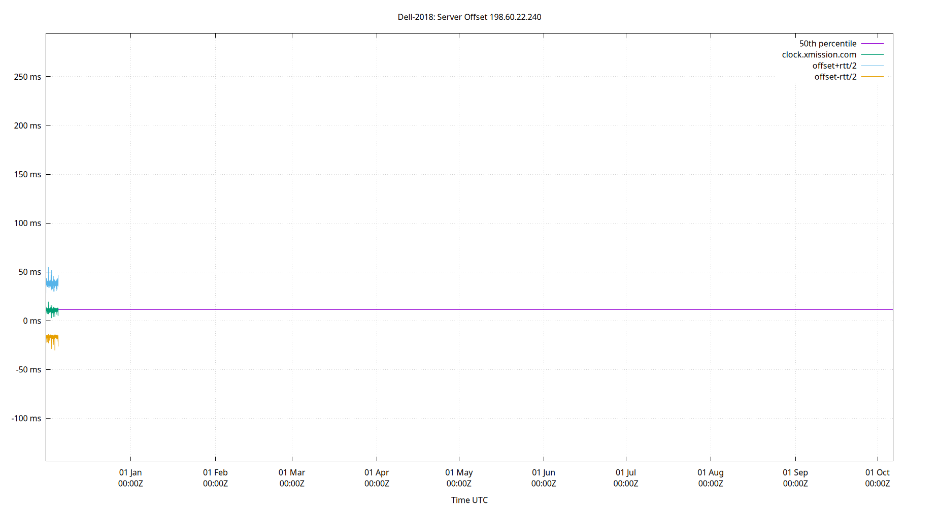 peer offset 198.60.22.240 plot