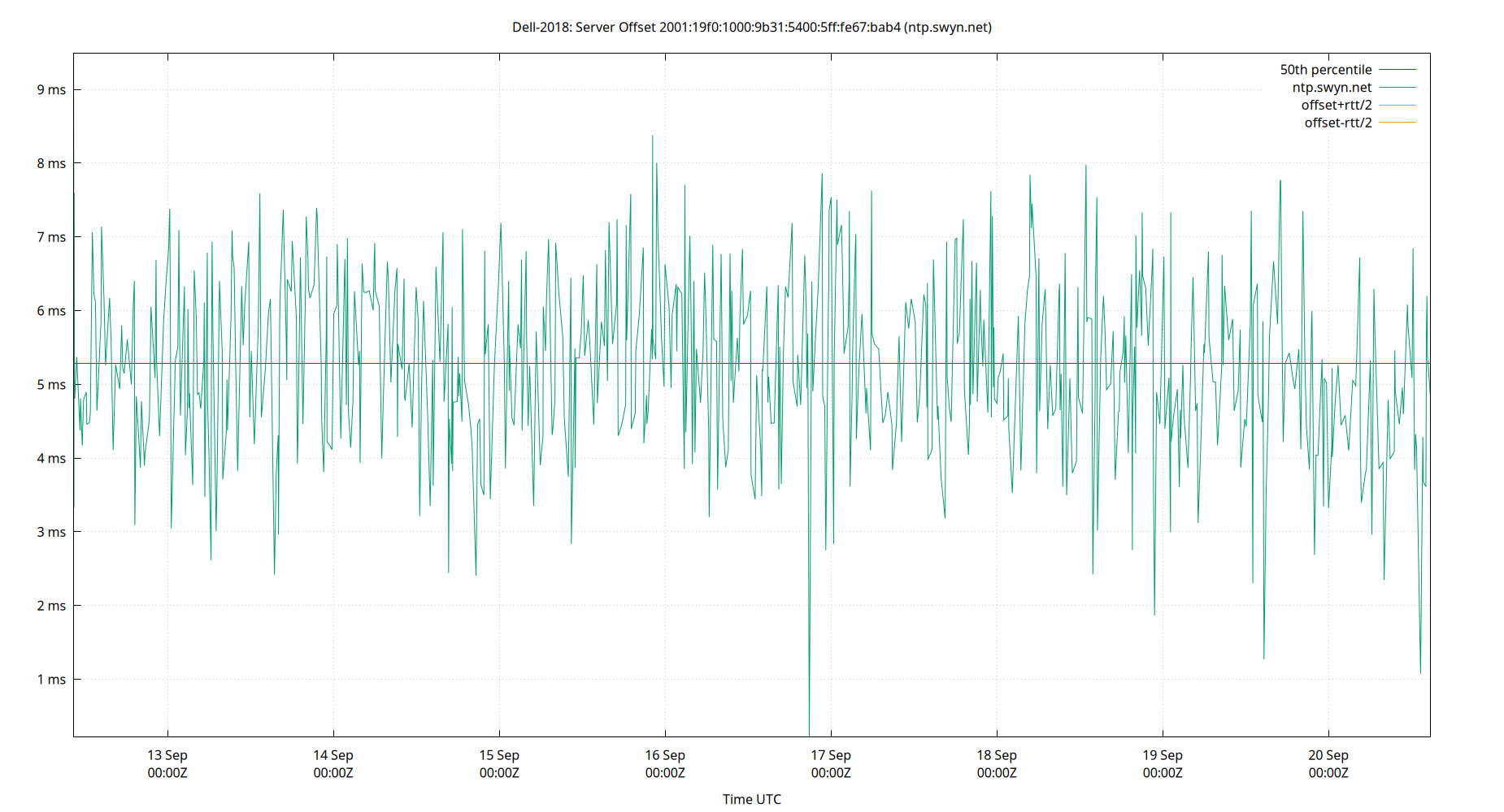 peer offset 2001:19f0:1000:9b31:5400:5ff:fe67:bab4 plot