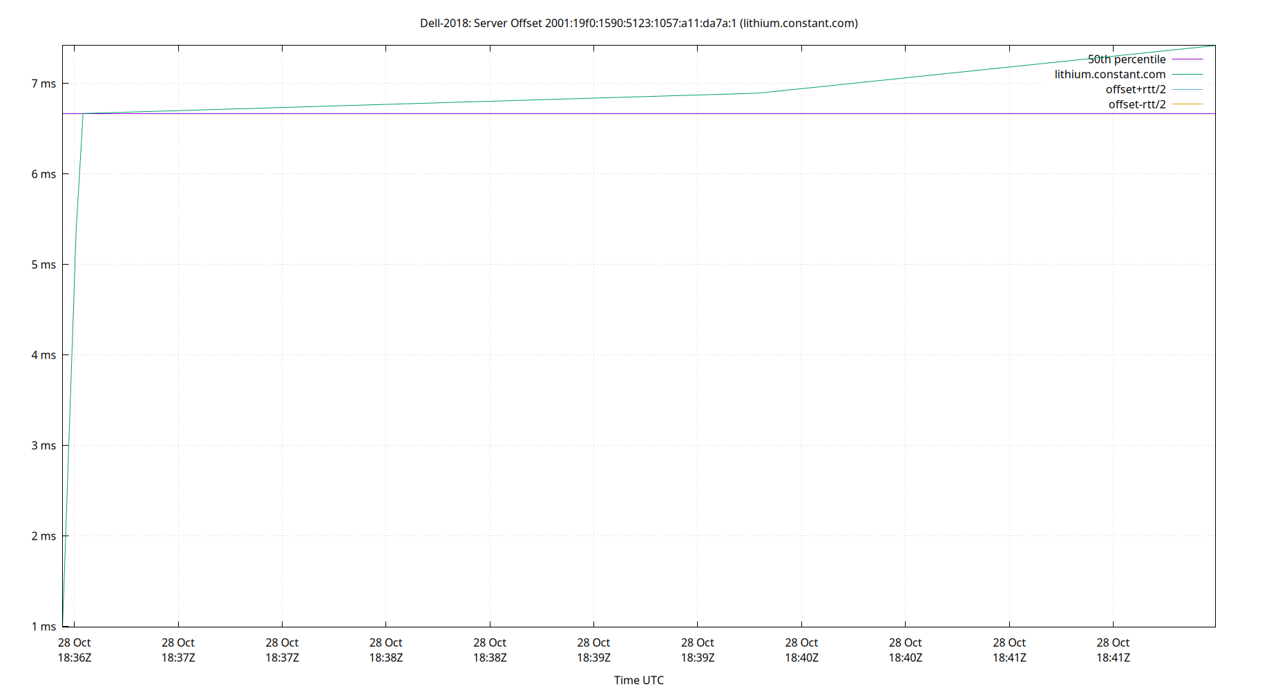 peer offset 2001:19f0:1590:5123:1057:a11:da7a:1 plot