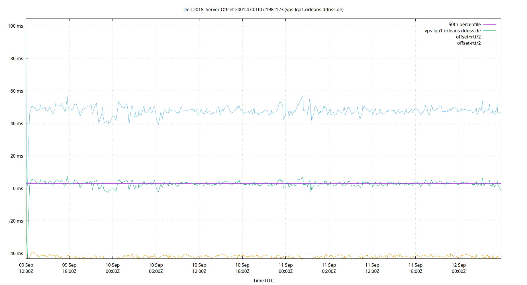 peer offset 2001:470:1f07:198::123 plot