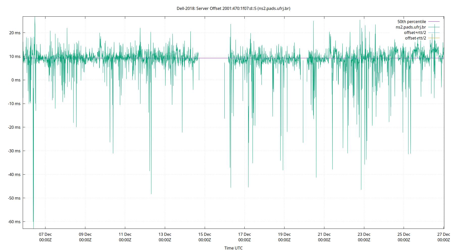 peer offset 2001:470:1f07:d::5 plot