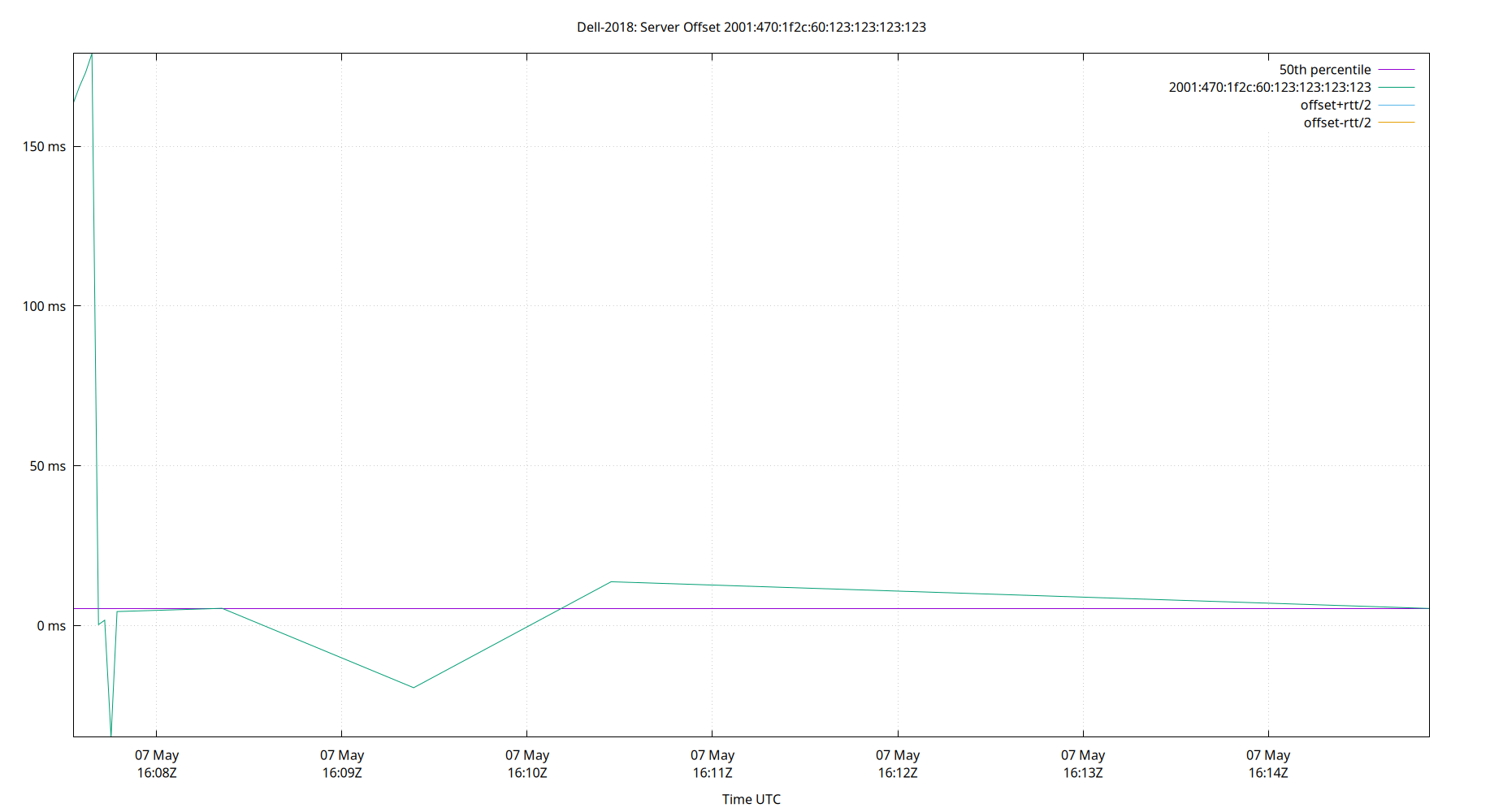 peer offset 2001:470:1f2c:60:123:123:123:123 plot
