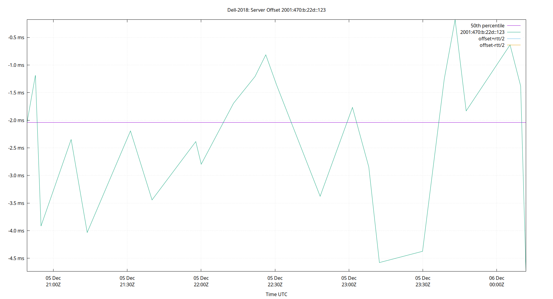 peer offset 2001:470:b:22d::123 plot