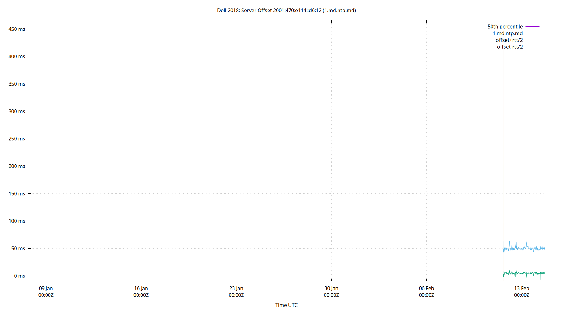 peer offset 2001:470:e114::d6:12 plot