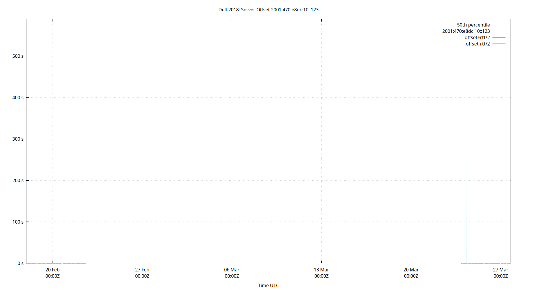 peer offset 2001:470:e8dc:10::123 plot