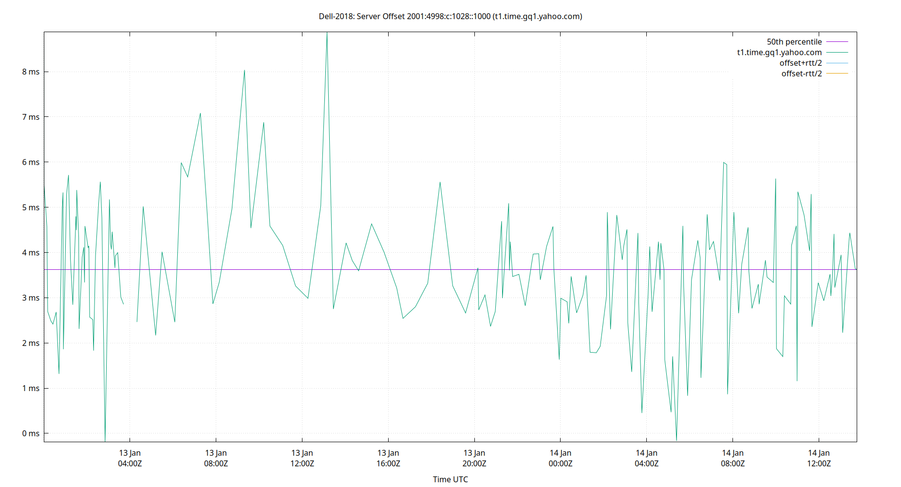 peer offset 2001:4998:c:1028::1000 plot