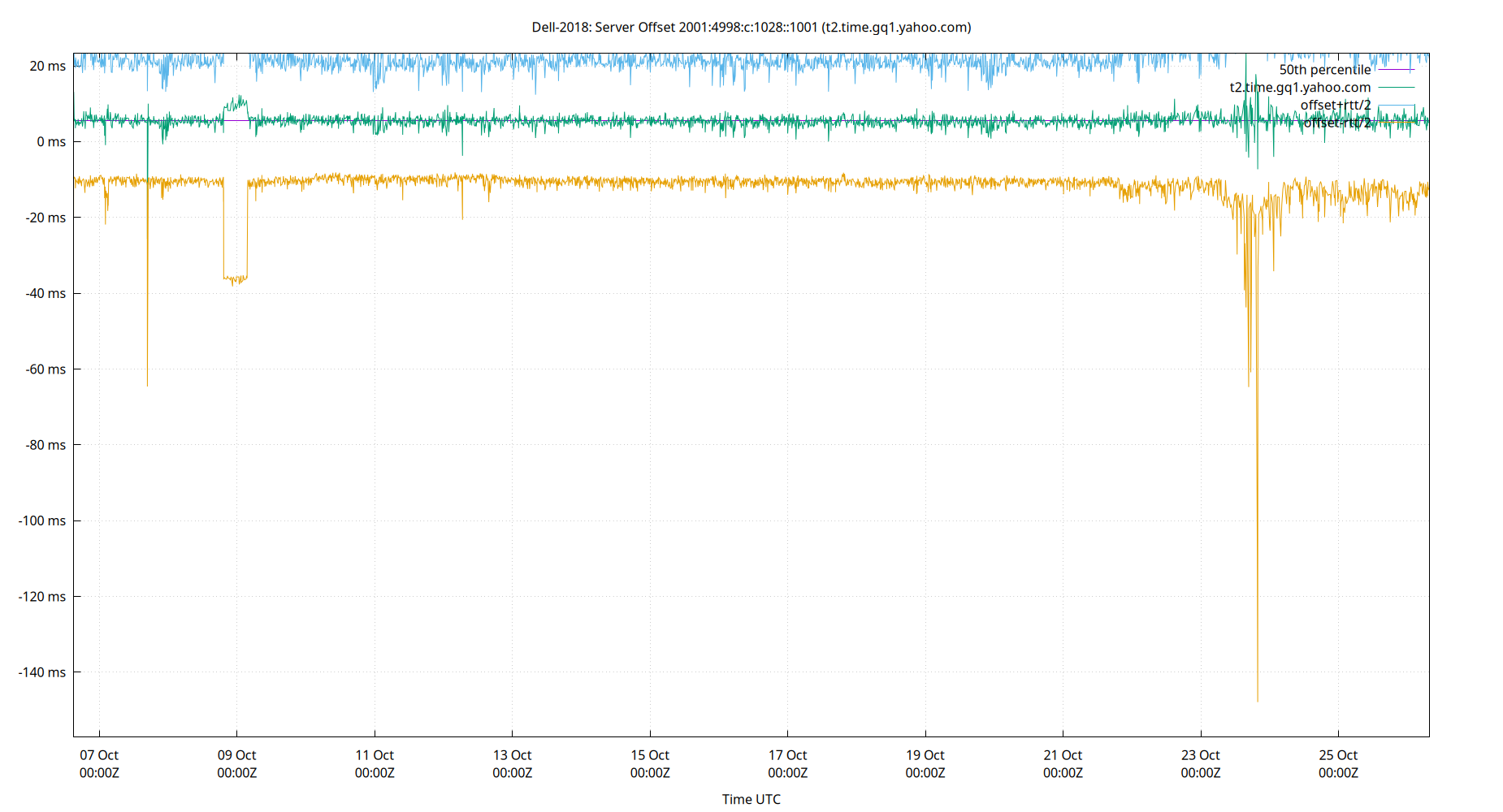 peer offset 2001:4998:c:1028::1001 plot
