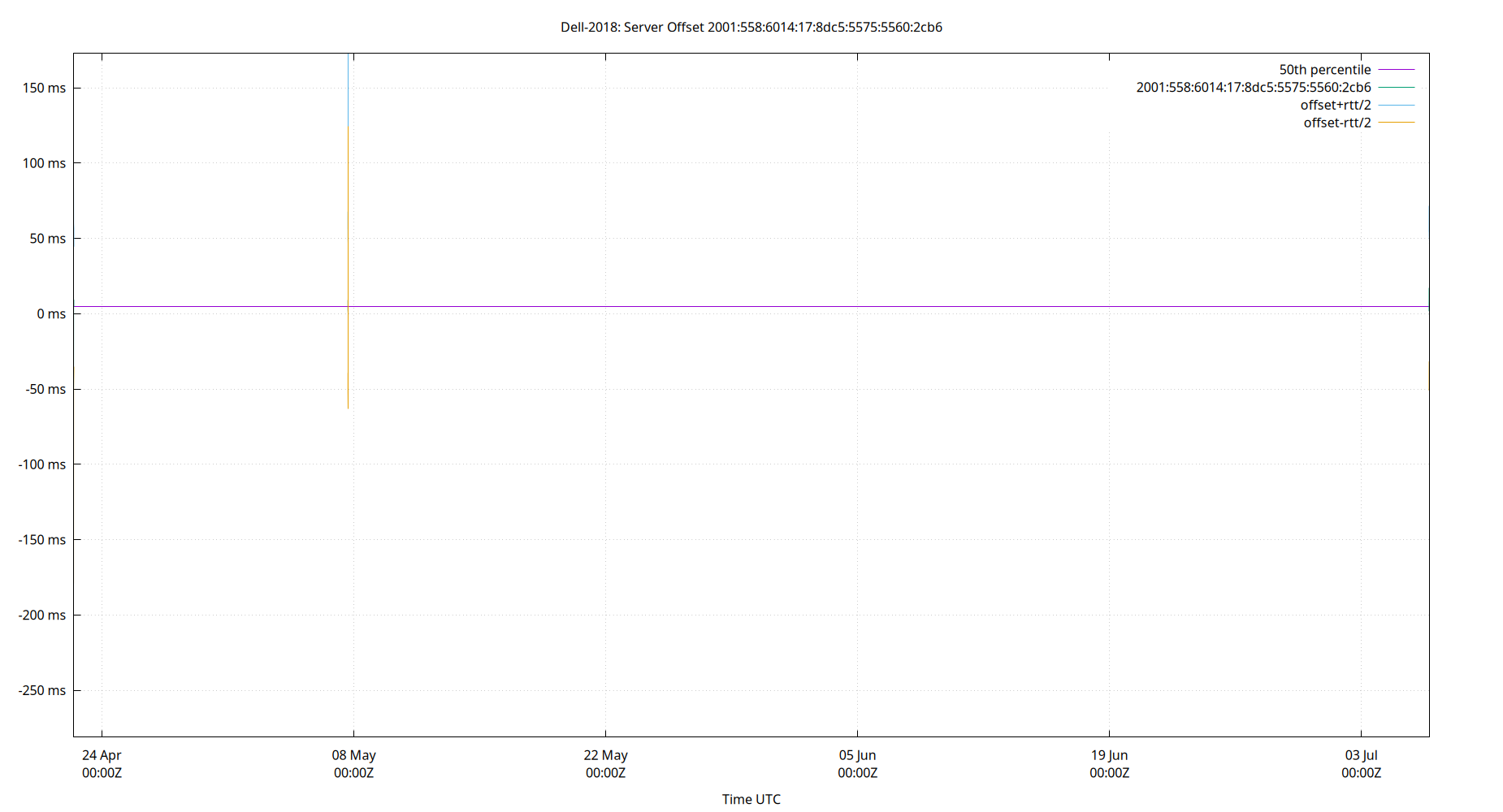 peer offset 2001:558:6014:17:8dc5:5575:5560:2cb6 plot