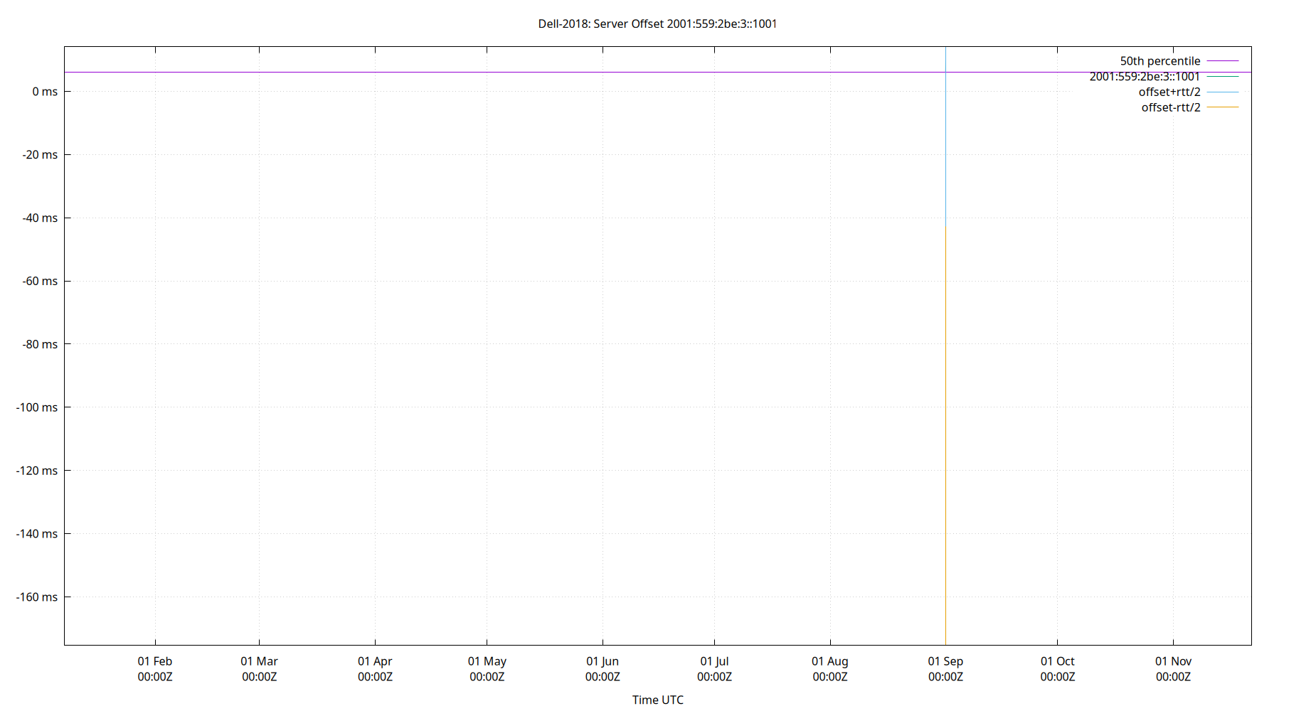 peer offset 2001:559:2be:3::1001 plot